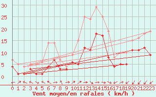 Courbe de la force du vent pour Waldmunchen