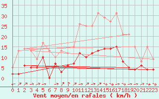 Courbe de la force du vent pour Metz (57)