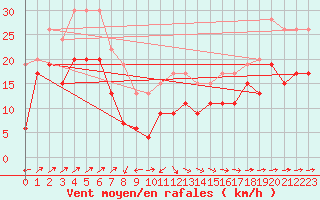 Courbe de la force du vent pour Cap Corse (2B)