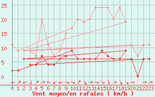 Courbe de la force du vent pour Ble / Mulhouse (68)