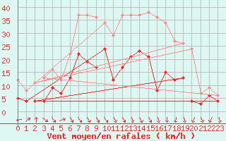 Courbe de la force du vent pour Bad Kissingen