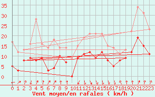 Courbe de la force du vent pour Calvi (2B)