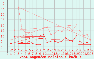 Courbe de la force du vent pour Clermont-Ferrand (63)