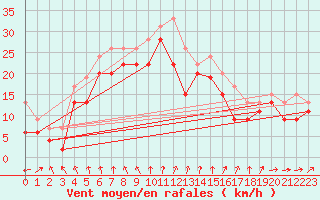 Courbe de la force du vent pour Pointe du Raz (29)