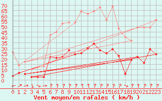 Courbe de la force du vent pour Formigures (66)