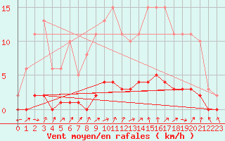 Courbe de la force du vent pour Almenches (61)