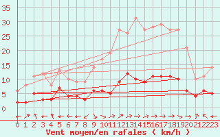 Courbe de la force du vent pour Le Grand-Bornand (74)