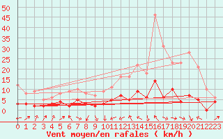 Courbe de la force du vent pour Le Puy - Loudes (43)