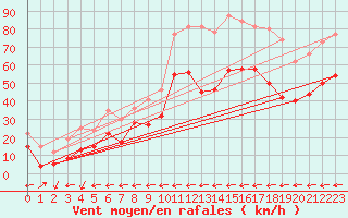 Courbe de la force du vent pour Cap Cpet (83)