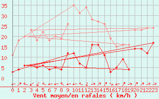 Courbe de la force du vent pour Mont Arbois (74)