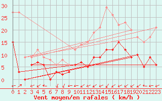 Courbe de la force du vent pour Nancy - Ochey (54)