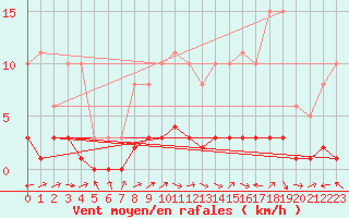 Courbe de la force du vent pour Lhospitalet (46)
