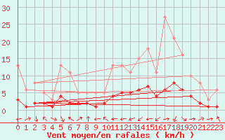 Courbe de la force du vent pour Mazinghem (62)