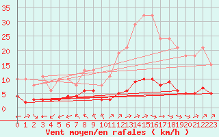 Courbe de la force du vent pour Ruffiac (47)