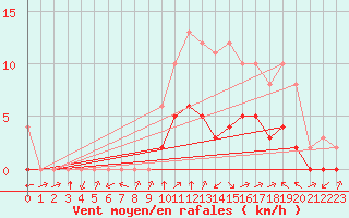 Courbe de la force du vent pour Biache-Saint-Vaast (62)