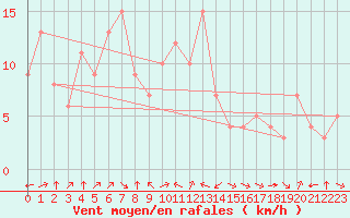 Courbe de la force du vent pour Douzy (08)