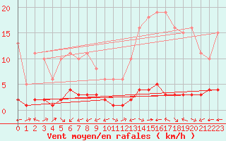 Courbe de la force du vent pour Carrion de Calatrava (Esp)