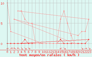 Courbe de la force du vent pour La Baeza (Esp)