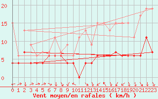 Courbe de la force du vent pour Cognac (16)