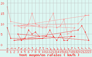 Courbe de la force du vent pour Gourdon (46)