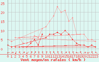 Courbe de la force du vent pour Muensingen-Apfelstet