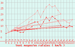 Courbe de la force du vent pour Calais / Marck (62)