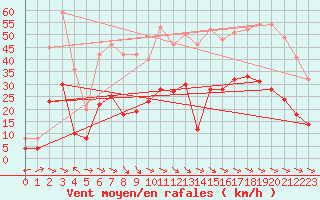 Courbe de la force du vent pour Perpignan (66)