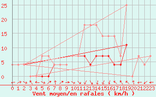 Courbe de la force du vent pour Sacueni