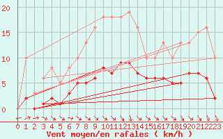 Courbe de la force du vent pour Bulson (08)