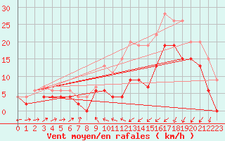 Courbe de la force du vent pour Saint-Brieuc (22)