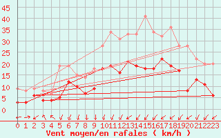 Courbe de la force du vent pour Waldmunchen