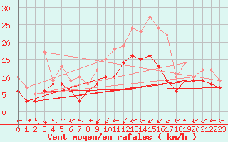Courbe de la force du vent pour Chieming