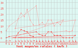 Courbe de la force du vent pour Villefontaine (38)