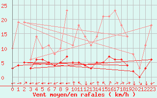 Courbe de la force du vent pour Saint-Yrieix-le-Djalat (19)