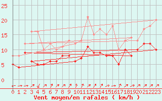 Courbe de la force du vent pour Wunsiedel Schonbrun