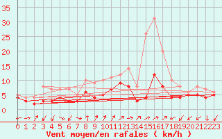 Courbe de la force du vent pour Waldmunchen