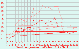 Courbe de la force du vent pour Gardelegen