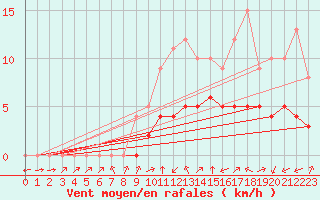 Courbe de la force du vent pour Biache-Saint-Vaast (62)
