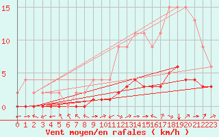 Courbe de la force du vent pour Jaunay-Clan / Futuroscope (86)