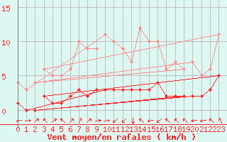 Courbe de la force du vent pour Fiscaglia Migliarino (It)