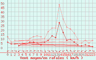 Courbe de la force du vent pour Muehldorf