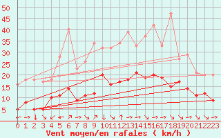 Courbe de la force du vent pour Champtercier (04)