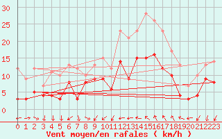 Courbe de la force du vent pour Bziers Cap d
