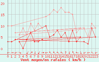 Courbe de la force du vent pour Luxeuil (70)