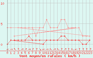 Courbe de la force du vent pour Samatan (32)