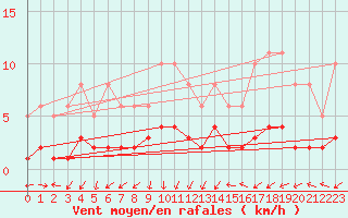 Courbe de la force du vent pour Saint-Laurent-du-Pont (38)