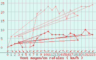 Courbe de la force du vent pour Valleroy (54)