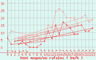 Courbe de la force du vent pour Bordeaux (33)