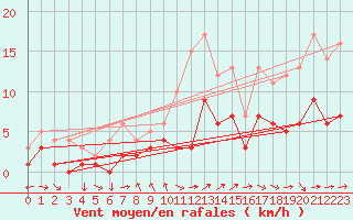 Courbe de la force du vent pour Kaisersbach-Cronhuette