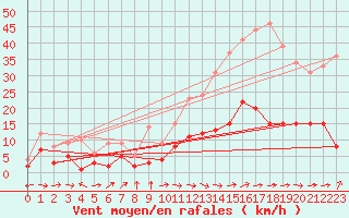 Courbe de la force du vent pour Belfort-Dorans (90)